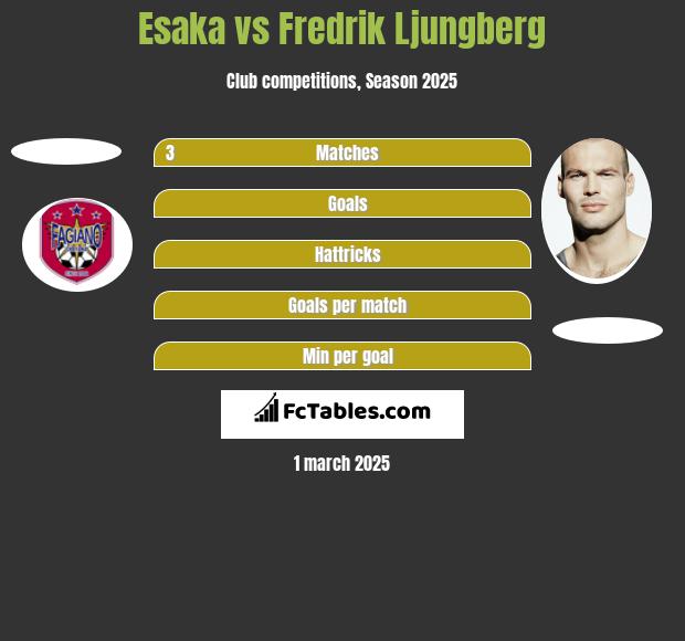 Esaka vs Fredrik Ljungberg h2h player stats