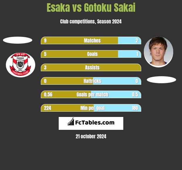 Esaka vs Gotoku Sakai h2h player stats