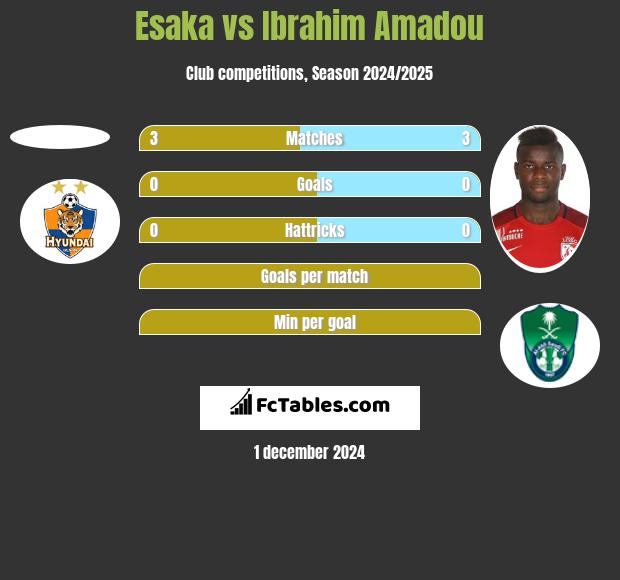 Esaka vs Ibrahim Amadou h2h player stats