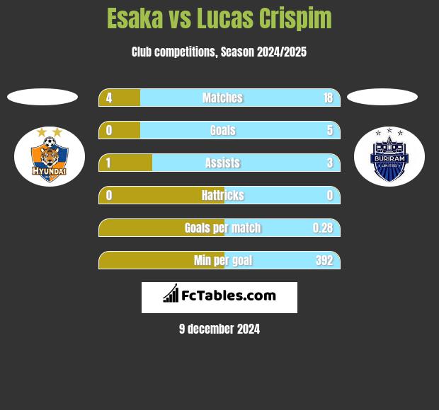 Esaka vs Lucas Crispim h2h player stats