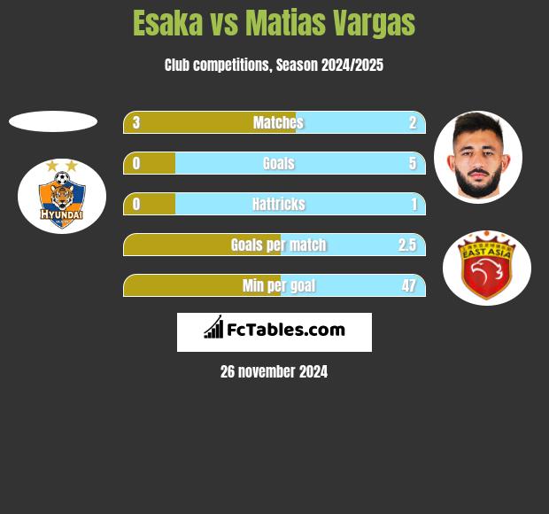 Esaka vs Matias Vargas h2h player stats