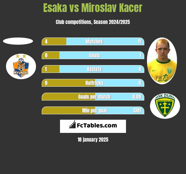 Esaka vs Miroslav Kacer h2h player stats