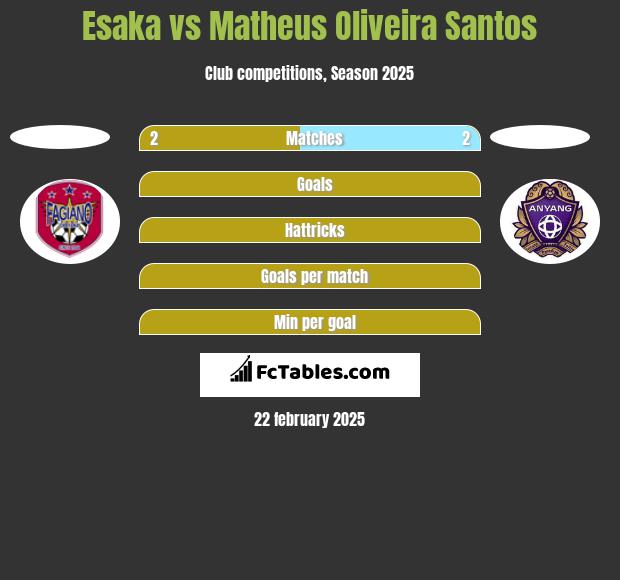 Esaka vs Matheus Oliveira Santos h2h player stats