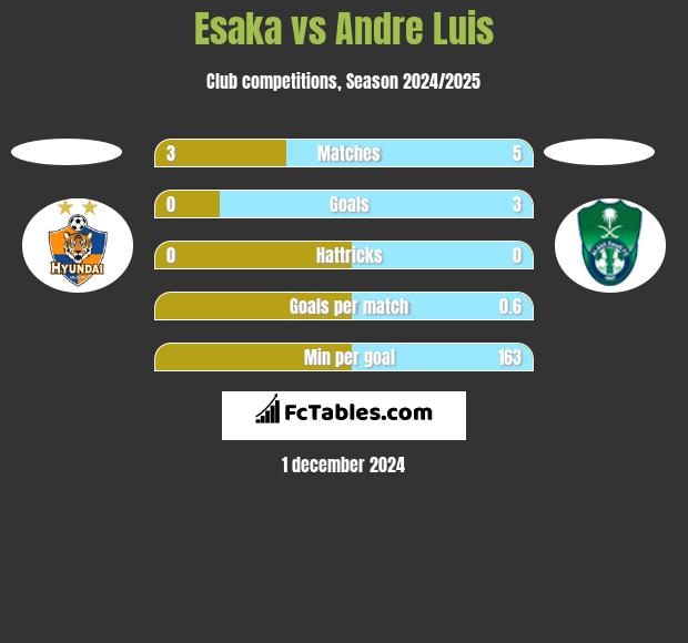 Esaka vs Andre Luis h2h player stats