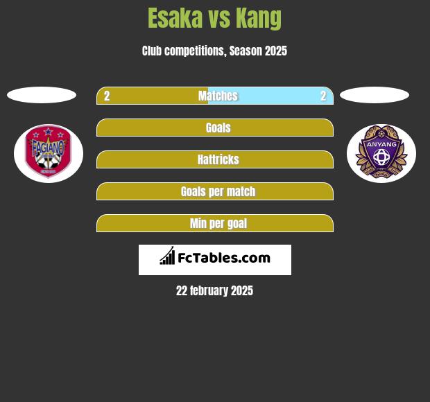 Esaka vs Kang h2h player stats