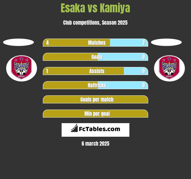 Esaka vs Kamiya h2h player stats