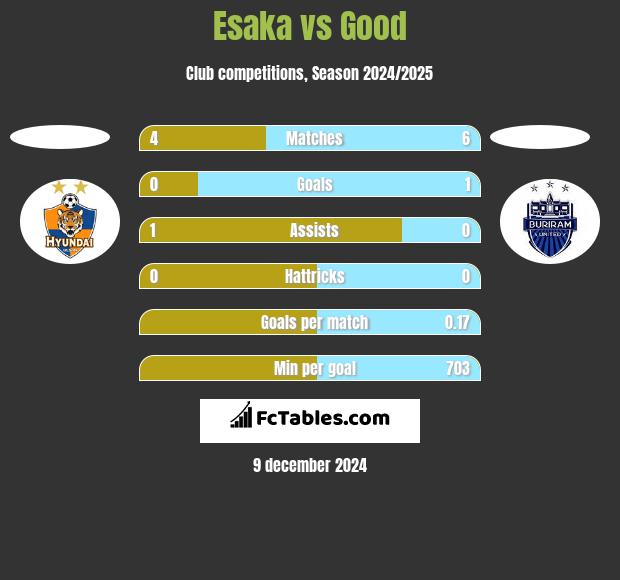 Esaka vs Good h2h player stats