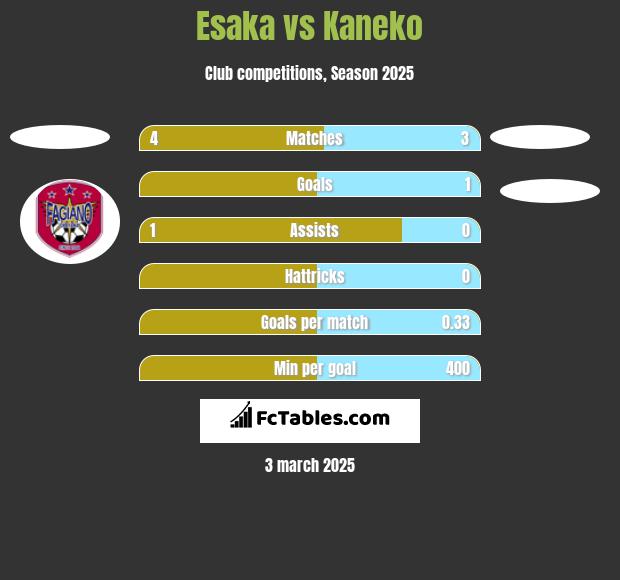 Esaka vs Kaneko h2h player stats