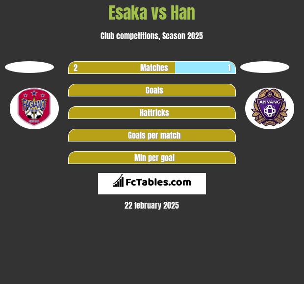 Esaka vs Han h2h player stats