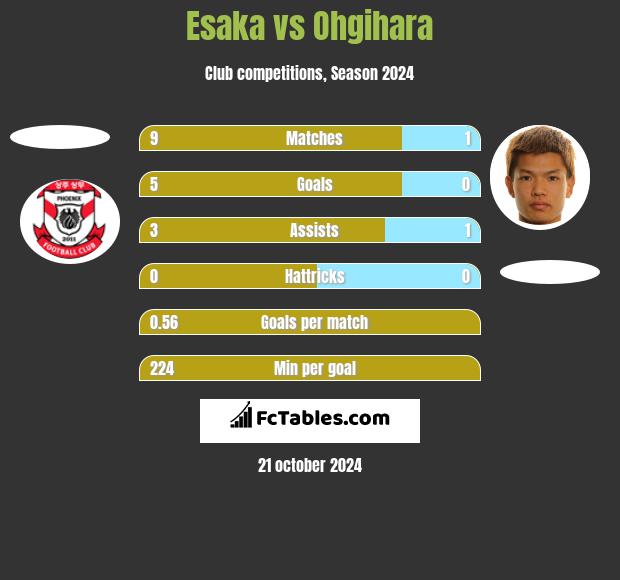 Esaka vs Ohgihara h2h player stats