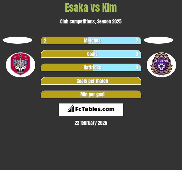 Esaka vs Kim h2h player stats