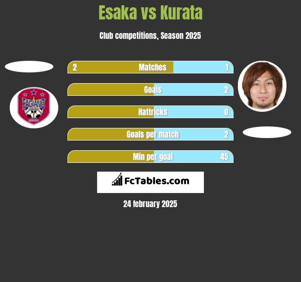 Esaka vs Kurata h2h player stats