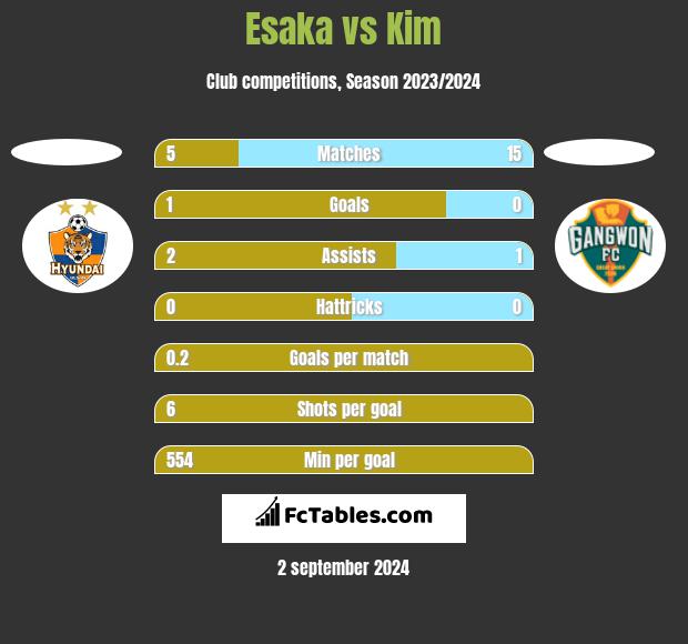 Esaka vs Kim h2h player stats