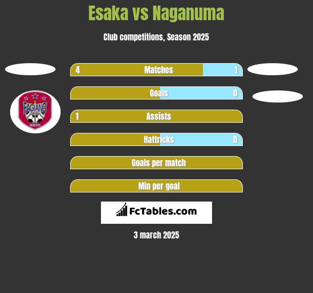 Esaka vs Naganuma h2h player stats