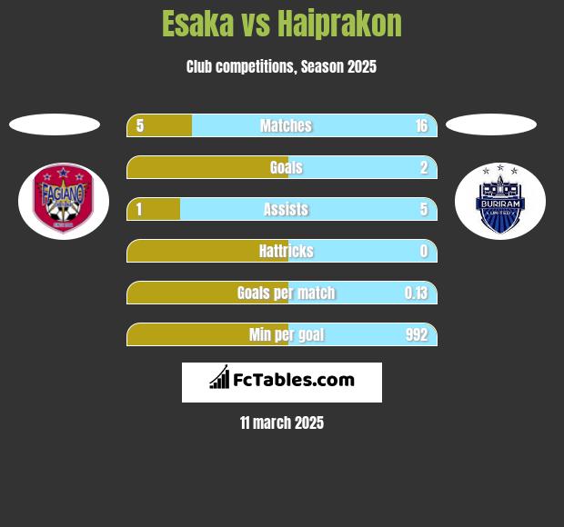 Esaka vs Haiprakon h2h player stats