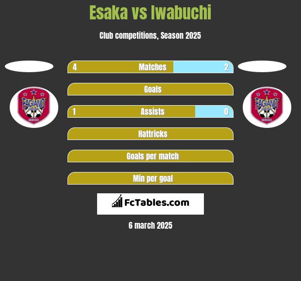 Esaka vs Iwabuchi h2h player stats