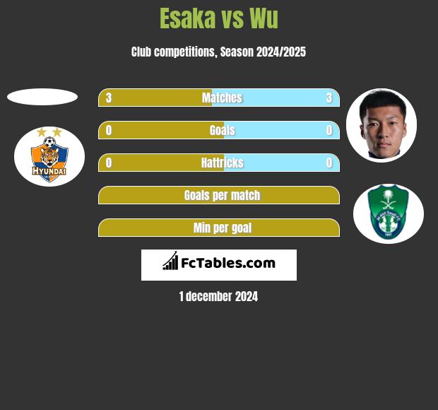 Esaka vs Wu h2h player stats