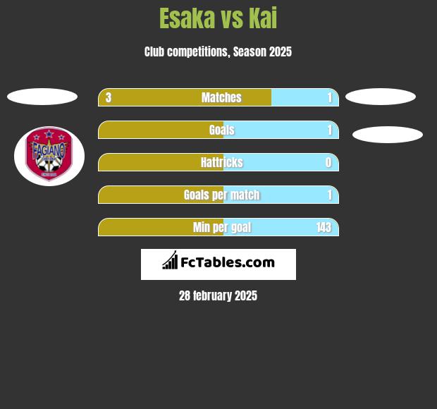 Esaka vs Kai h2h player stats