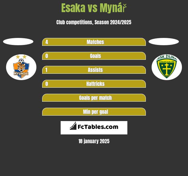 Esaka vs Mynář h2h player stats