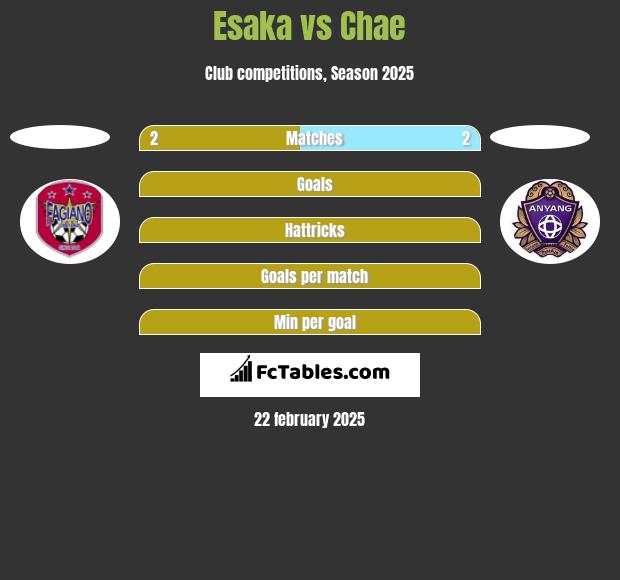 Esaka vs Chae h2h player stats