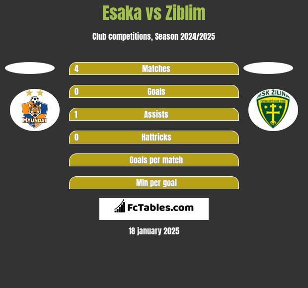 Esaka vs Ziblim h2h player stats