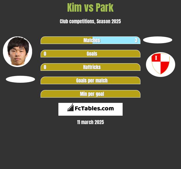 Kim vs Park h2h player stats