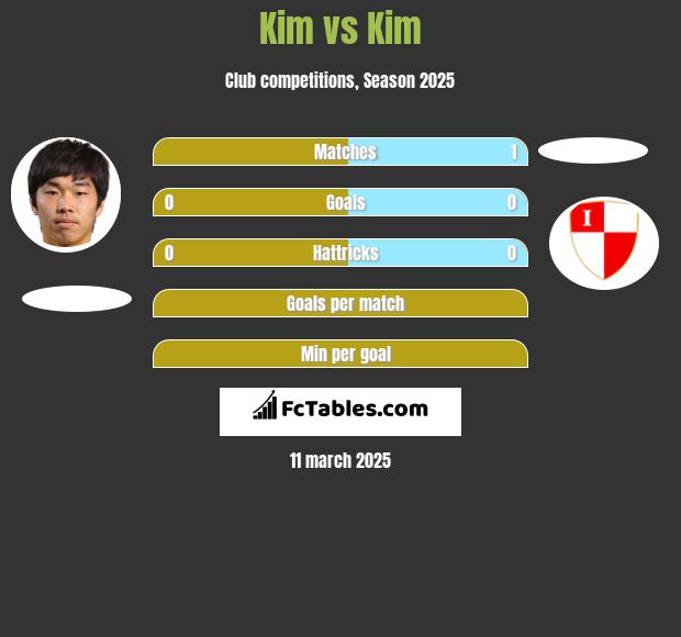 Kim vs Kim h2h player stats