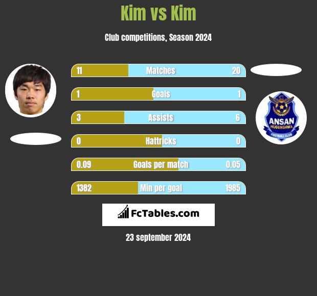 Kim vs Kim h2h player stats