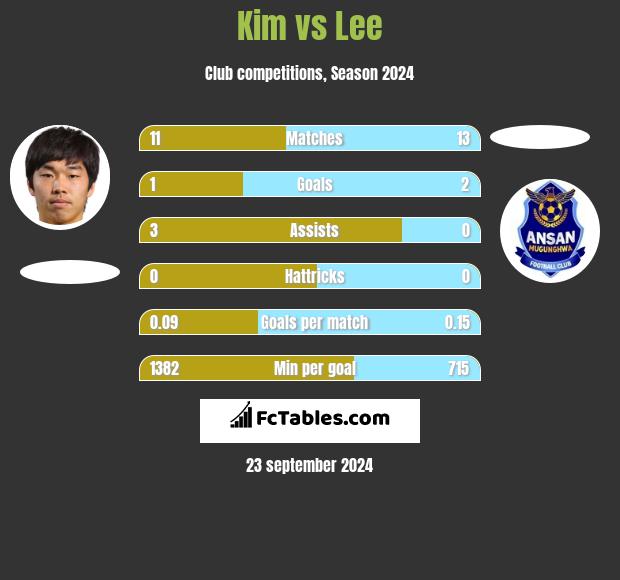 Kim vs Lee h2h player stats