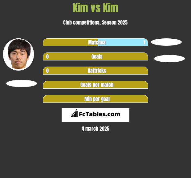 Kim vs Kim h2h player stats