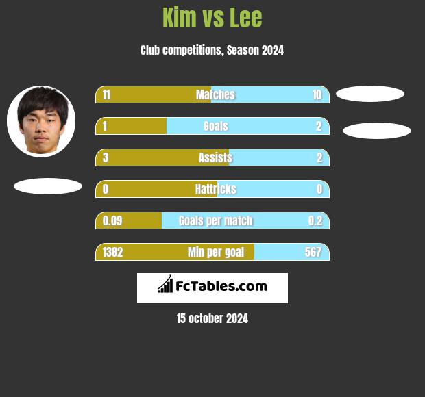 Kim vs Lee h2h player stats