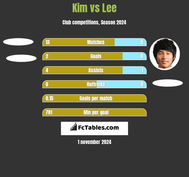 Kim vs Lee h2h player stats