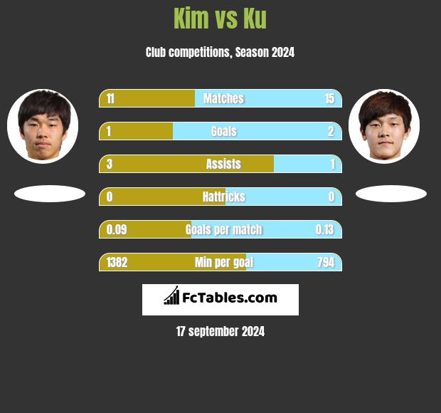 Kim vs Ku h2h player stats