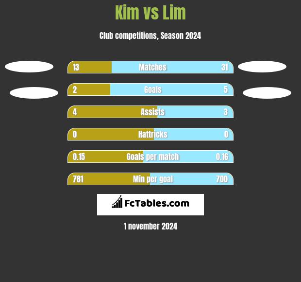 Kim vs Lim h2h player stats