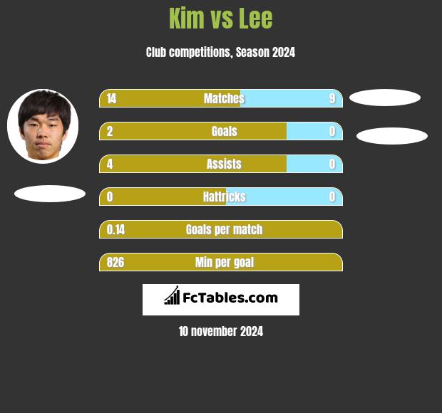 Kim vs Lee h2h player stats