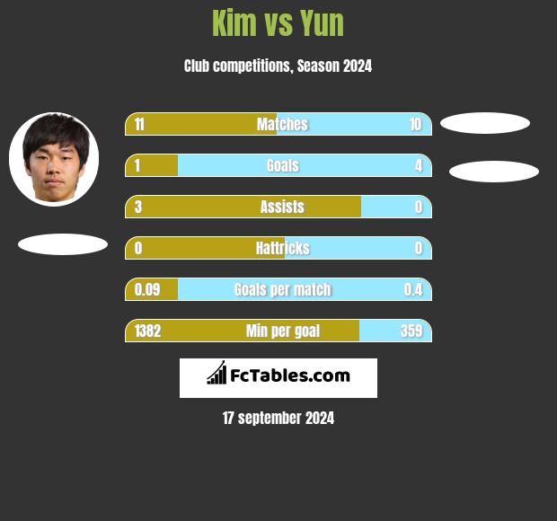 Kim vs Yun h2h player stats