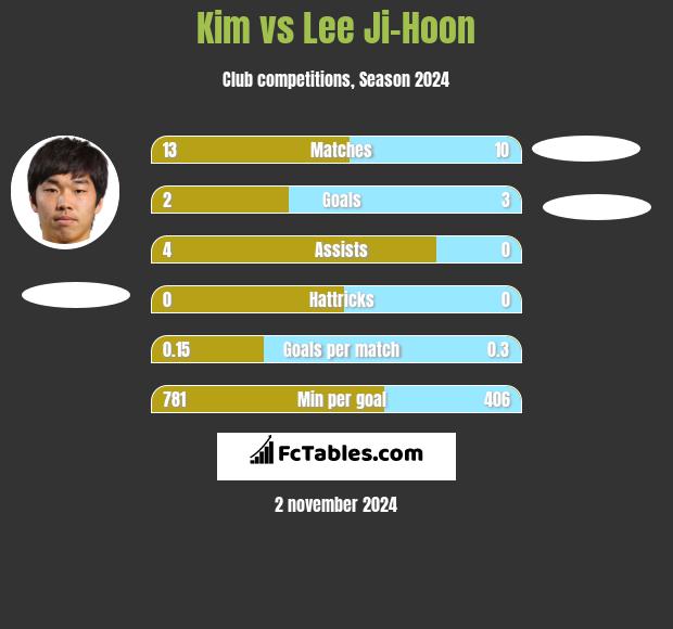 Kim vs Lee Ji-Hoon h2h player stats