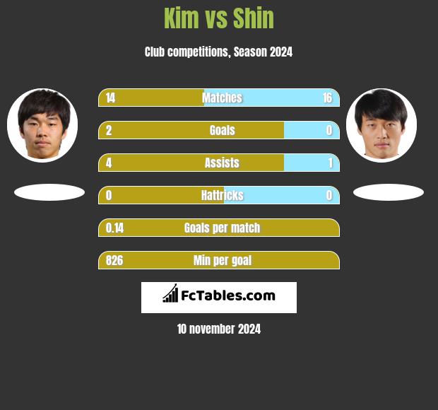 Kim vs Shin h2h player stats