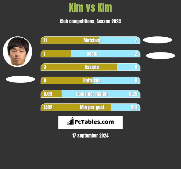 Kim vs Kim h2h player stats