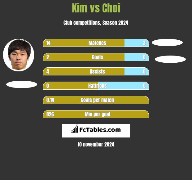 Kim vs Choi h2h player stats