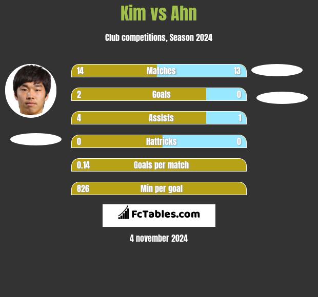 Kim vs Ahn h2h player stats