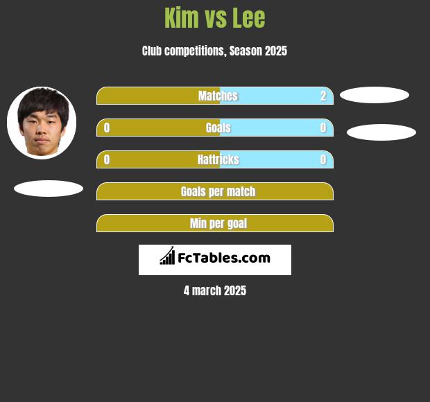 Kim vs Lee h2h player stats