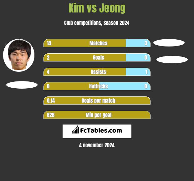 Kim vs Jeong h2h player stats