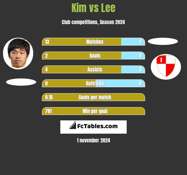 Kim vs Lee h2h player stats