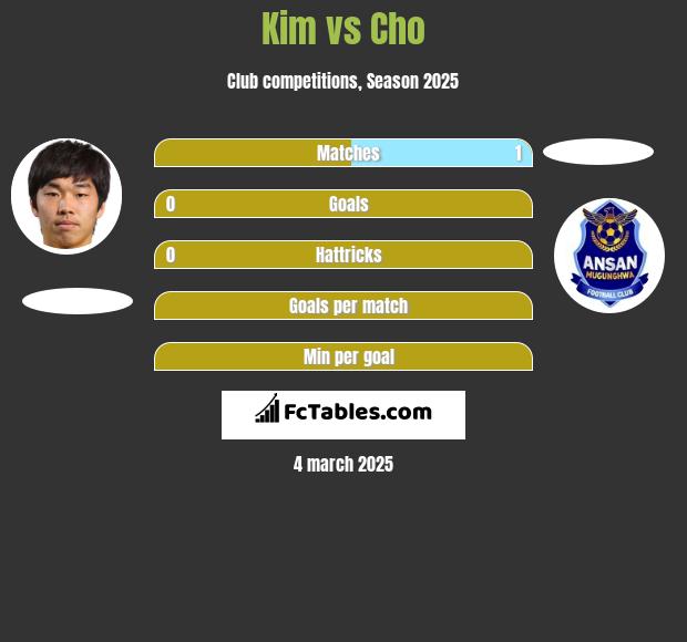 Kim vs Cho h2h player stats