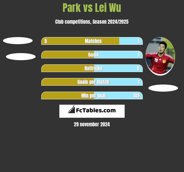 Park vs Lei Wu h2h player stats