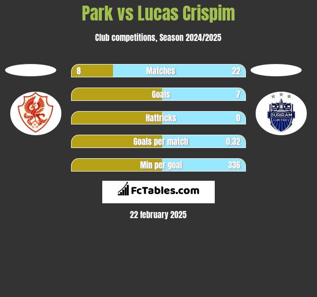 Park vs Lucas Crispim h2h player stats