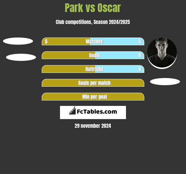 Park vs Oscar h2h player stats