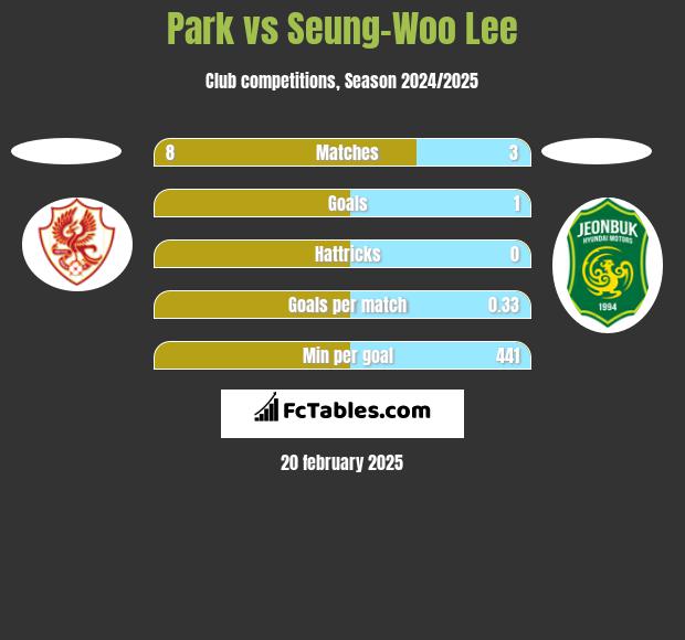 Park vs Seung-Woo Lee h2h player stats