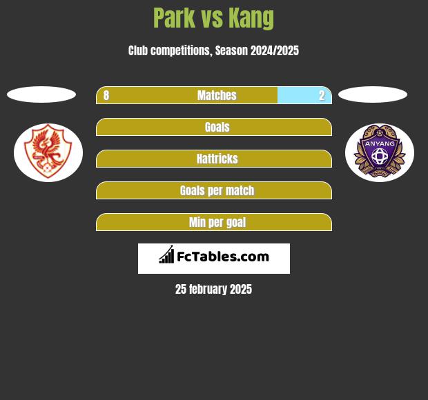 Park vs Kang h2h player stats